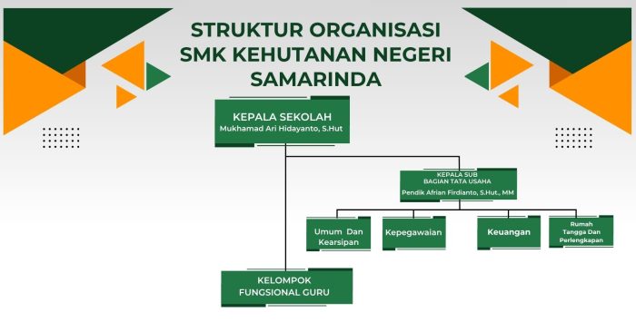 struktur organisasi sekolah